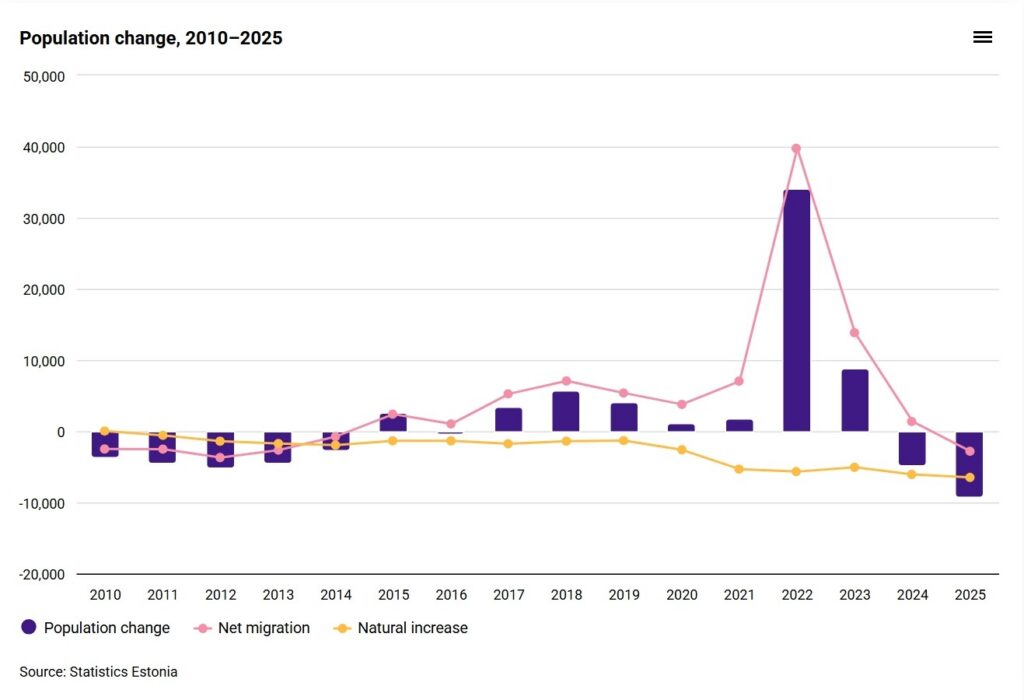 Estonia’s population growth peaked in 2022 on the back of strong net migration, but turned negative again in 2024 and 2025 as deaths continued to outnumber births. Source: Statistics Estonia.