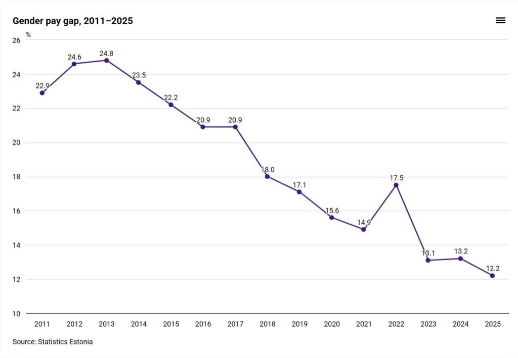 Estonia’s gender pay gap fell to a record-low 12.2 per cent in 2025, down from 24.8 per cent at its peak in 2013. Source: Statistics Estonia.