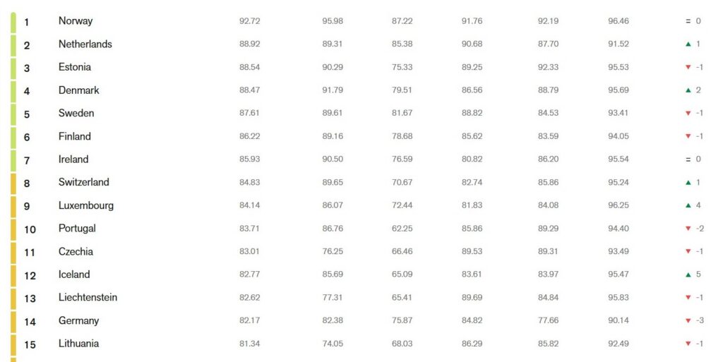 Estonia ranked behind Norway and the Netherlands, and ahead of Denmark, Sweden and Finland, in the 2026 RSF World Press Freedom Index.