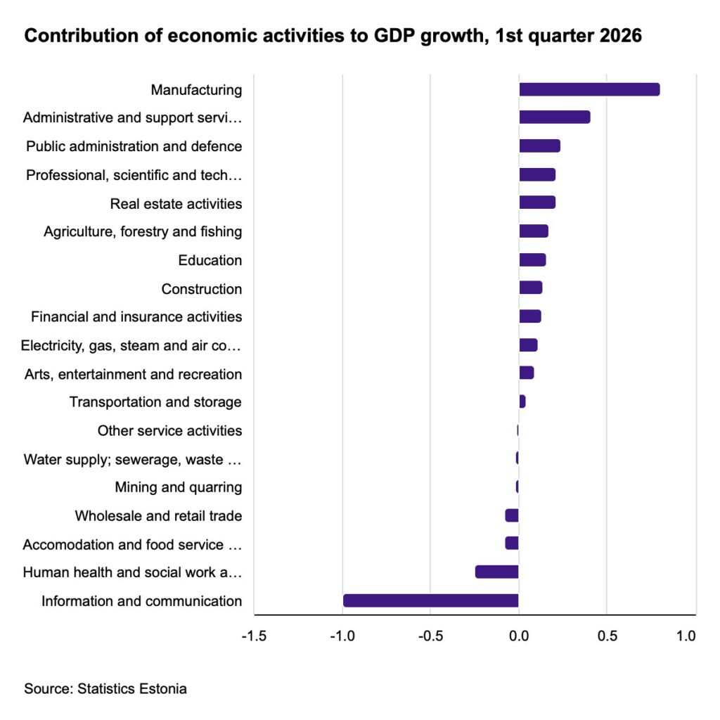 Contribution of economic activities to GDP growth, Q1 2026. Chart by Statistics Estonia.