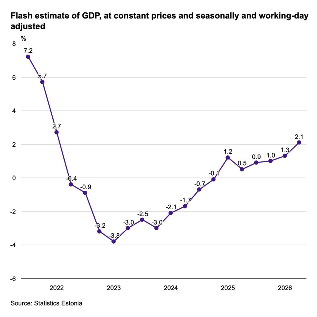 The flash estimate of GDP, at constant prices and seasonally and working-day adjusted. Chart by Statistics Estonia.