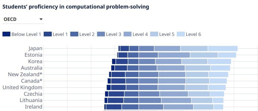 Estonia’s 15-year-olds recorded the second-highest proficiency in the new computational problem-solving assessment among OECD countries, behind Japan. Source: OECD.