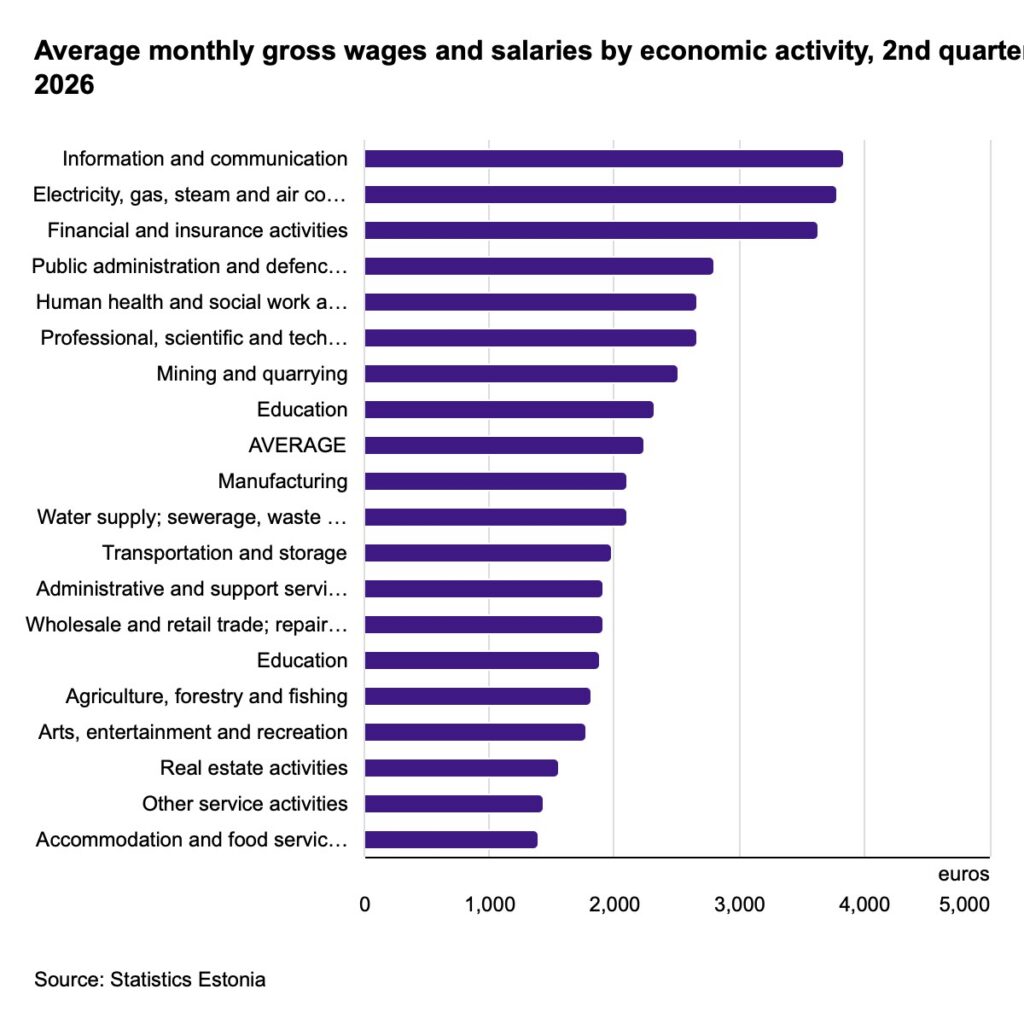 Average monthly gross wages by economic activity, Q2 2026. Chart by Statistics Estonia.