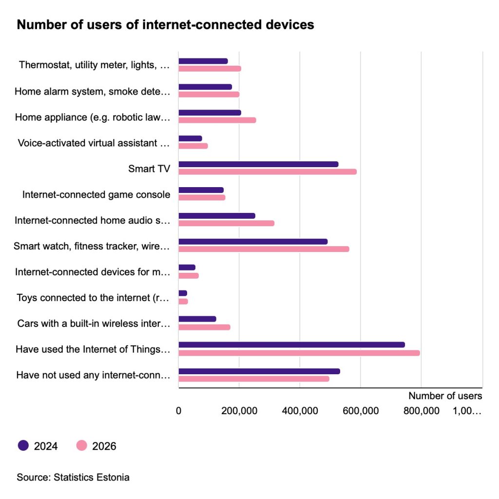 The number of users of internet-connected devices. Chart by Statistics Estonia.