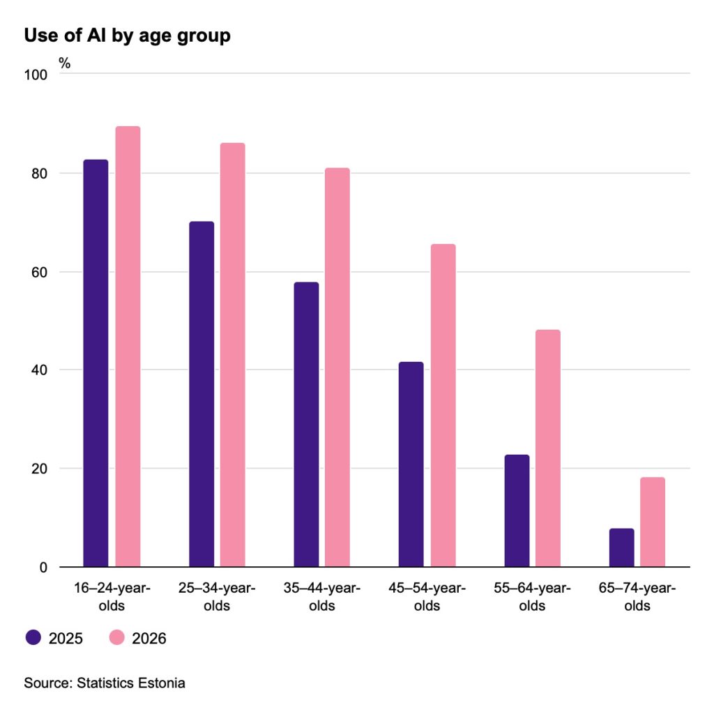 The use of AI by age group. Chart by Statistics Estonia.